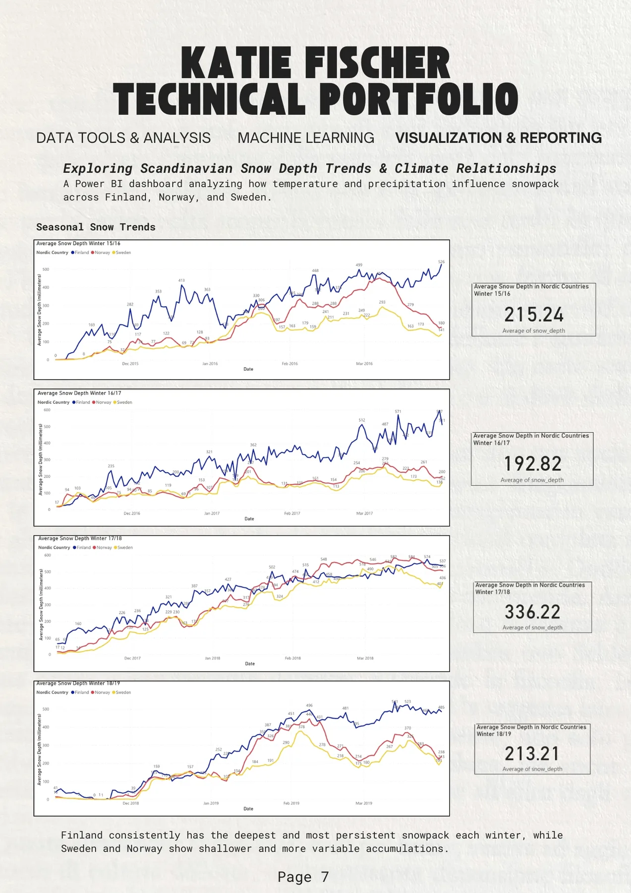 Power BI Dashboard - Seasonal Snow Trends