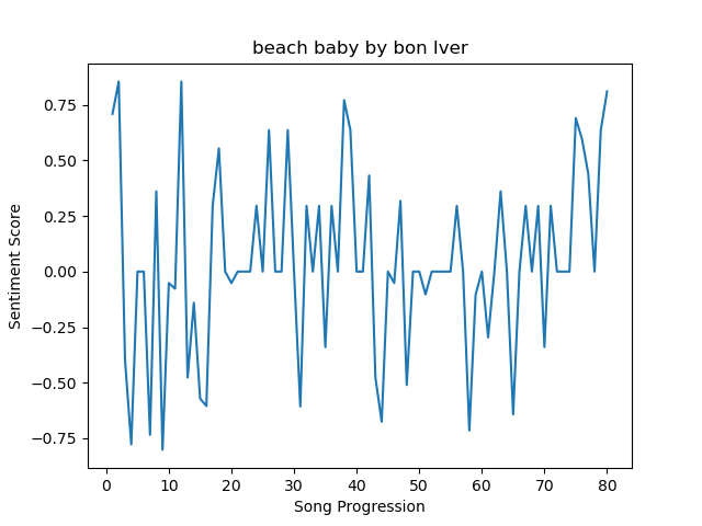 Sentiment plot of Beach Baby by Bon Iver